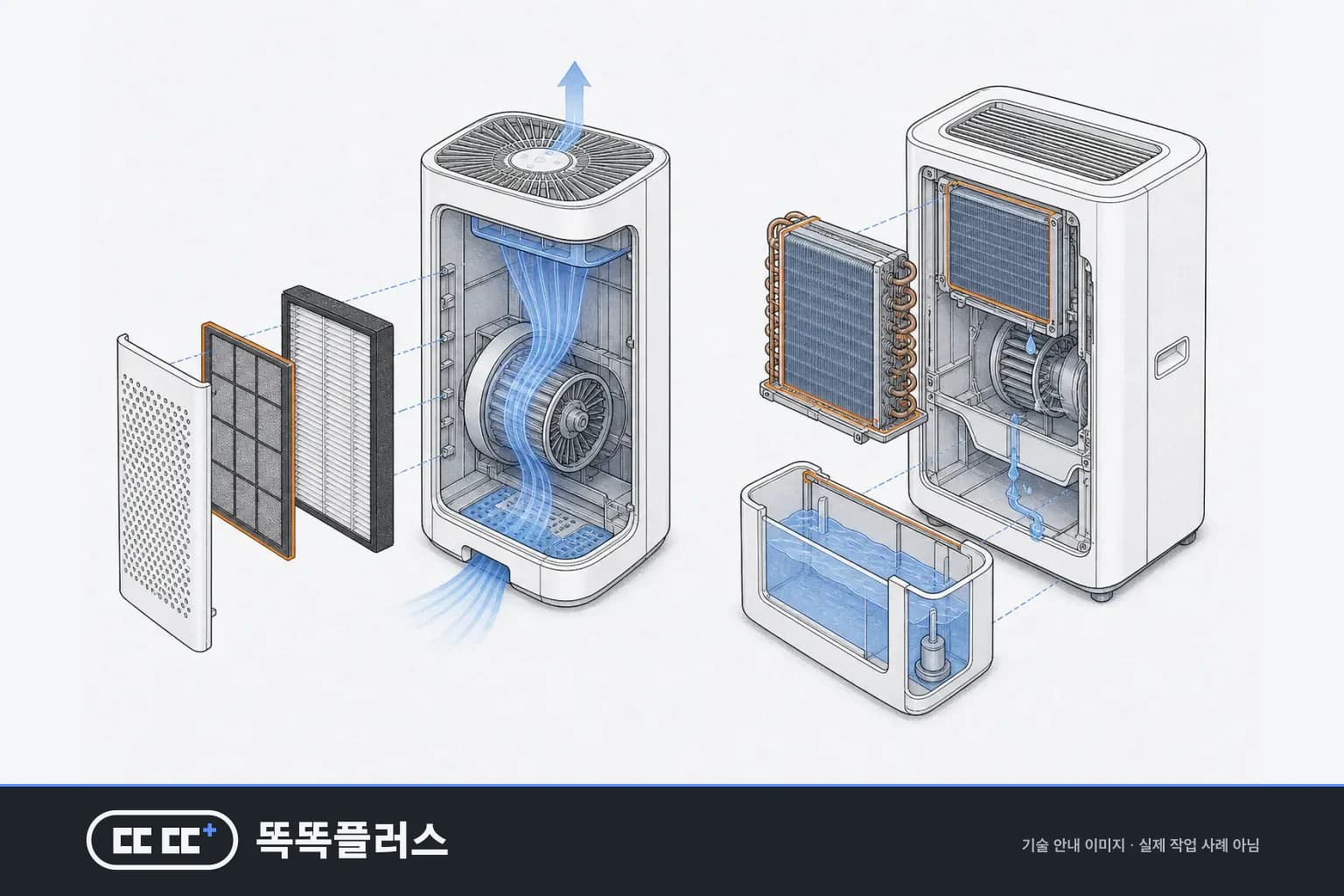 공기청정기와 제습기를 나란히 두고 프리필터·송풍팬·바람이 지나는 길, 제습기 열교환기와 물통 유로를 분해해 세척 대상 부위를 보여 주는 안내도