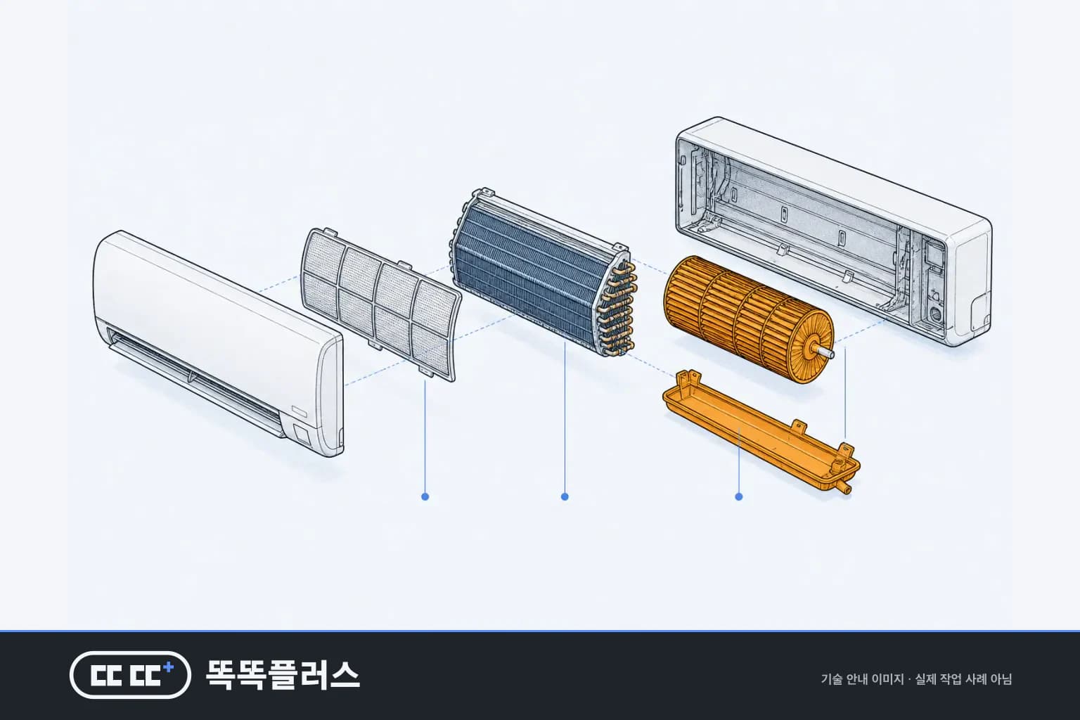 벽걸이 에어컨을 전면 커버·필터·열교환기·송풍팬·드레인 팬으로 분해해 세척 대상 부품을 보여 주는 안내도
