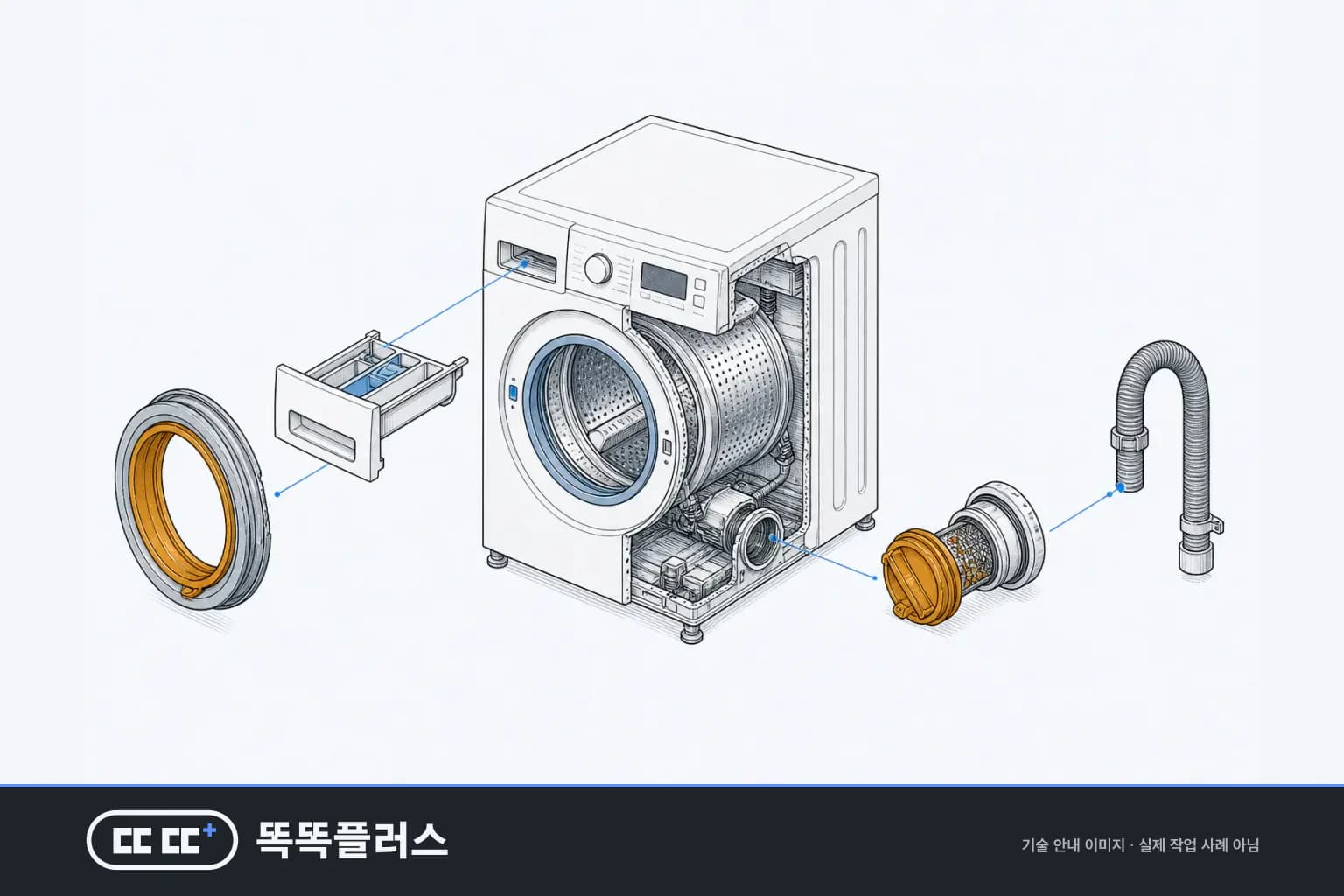 드럼 세탁기를 세제함·도어 개스킷·내부 통·배수 필터·배수 호스로 분해해 세척 대상 부품을 보여 주는 안내도