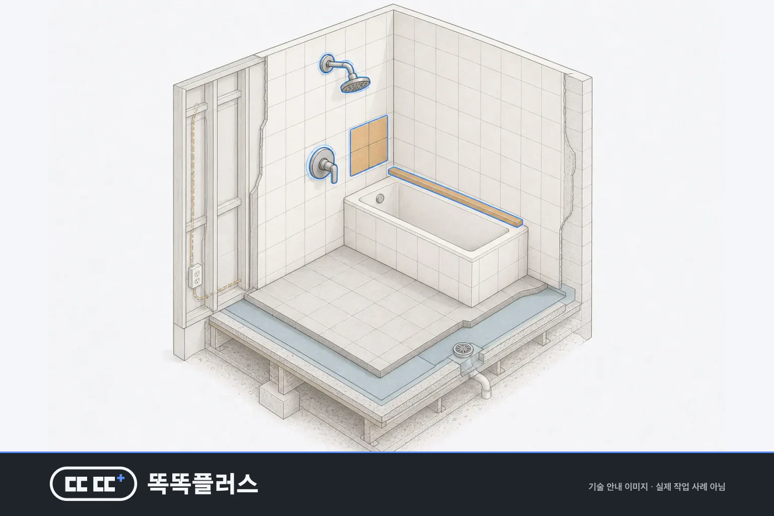 빈 욕실 단면에서 수전·샤워기 교체, 벽 타일 몇 장 부분 교체, 욕조 옆 젠다이 마감 보수를 부분 보수 범위로 표시하고, 실내를 뜯어내는 철거와 콘센트로 가는 배선 신설, 바닥 방수층은 그 범위 밖으로 흐리게 그려 구분한 안내도