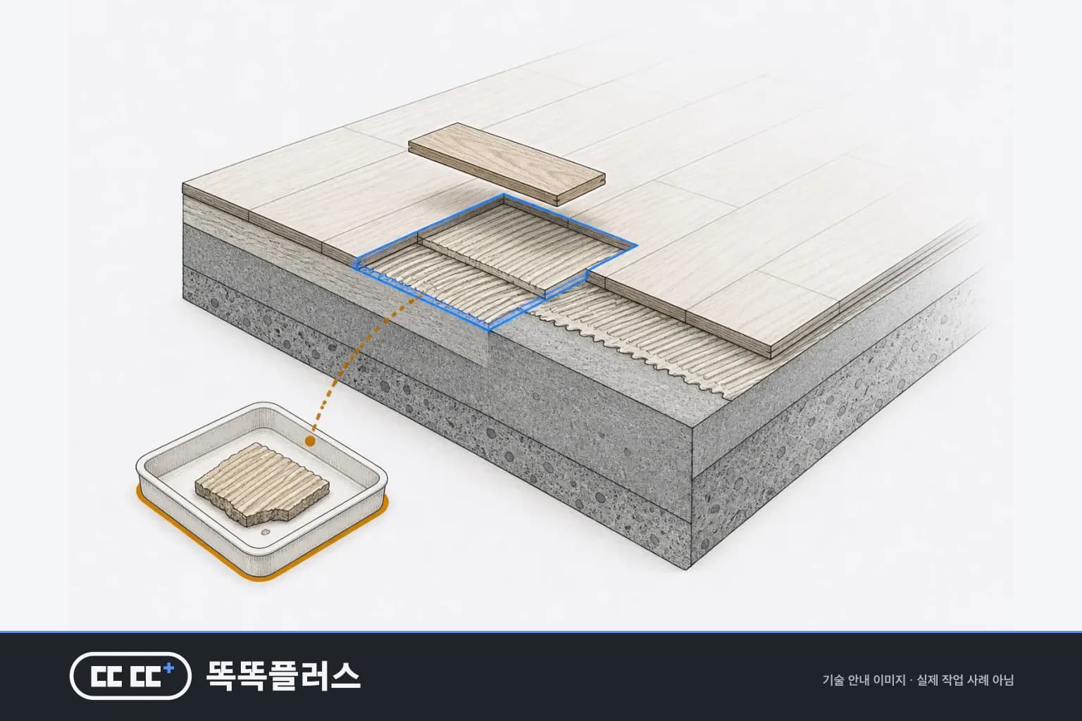마루 바닥을 마감재·접착층·바탕 모르타르·콘크리트 슬래브로 층층이 열어 보여 주고, 상한 마루판 한 장을 들어낸 둘레만 부분 보수 구간으로 표시한 뒤 나머지 바닥은 흐리게 두어 전체 교체와 갈라 놓았으며, 걷어낸 옛 접착층 조각을 확인용 시료 접시에 따로 올려 표시한 안내도