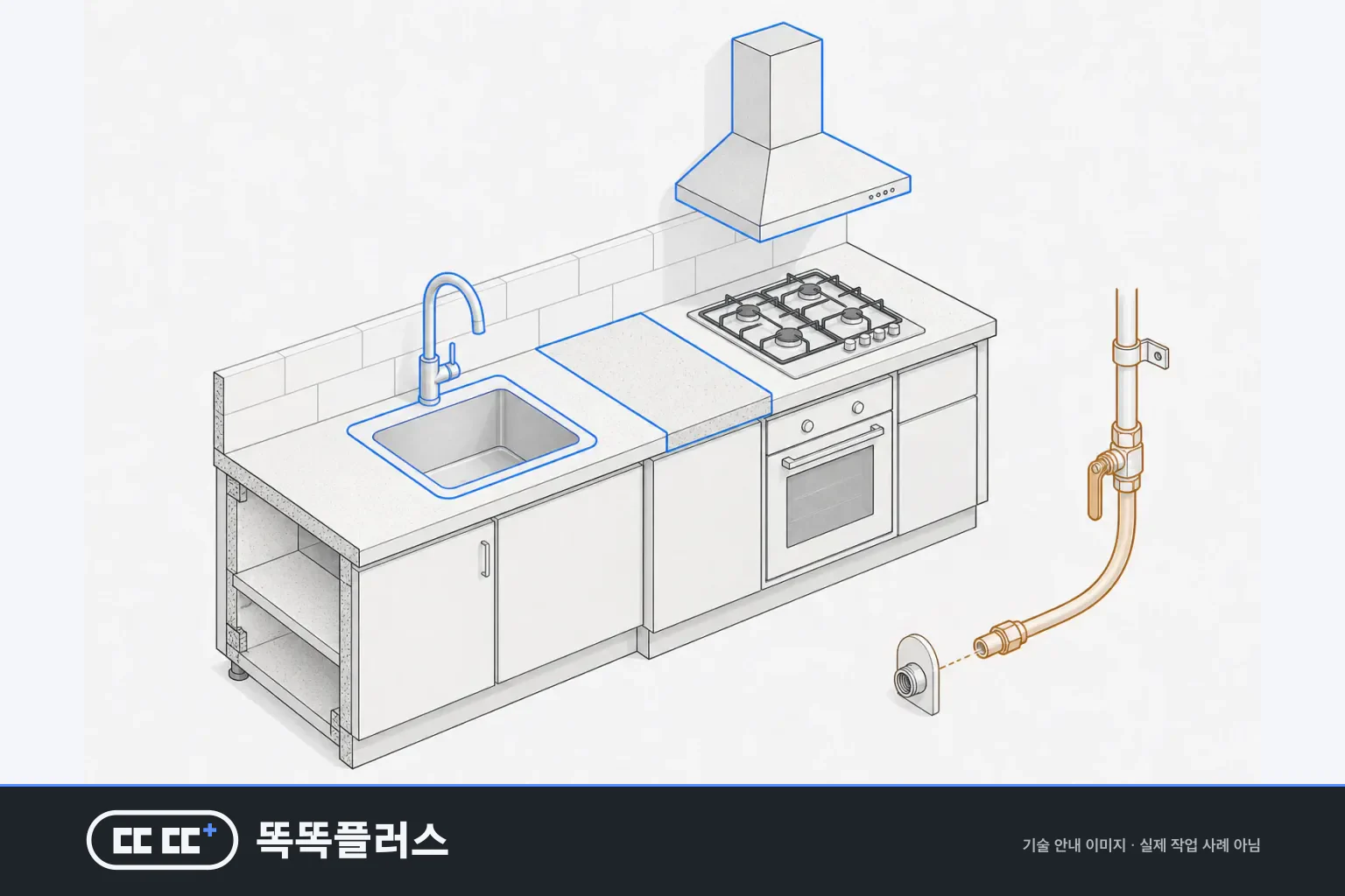 주방 상판 단면에 수전·후드·싱크볼·상판 한 구간을 교체 품목으로 나누어 표시하고, 연소기로 이어지는 가스 배관과 그 연결부는 손대지 않는 범위로 떼어 구분해 보여 주는 안내도