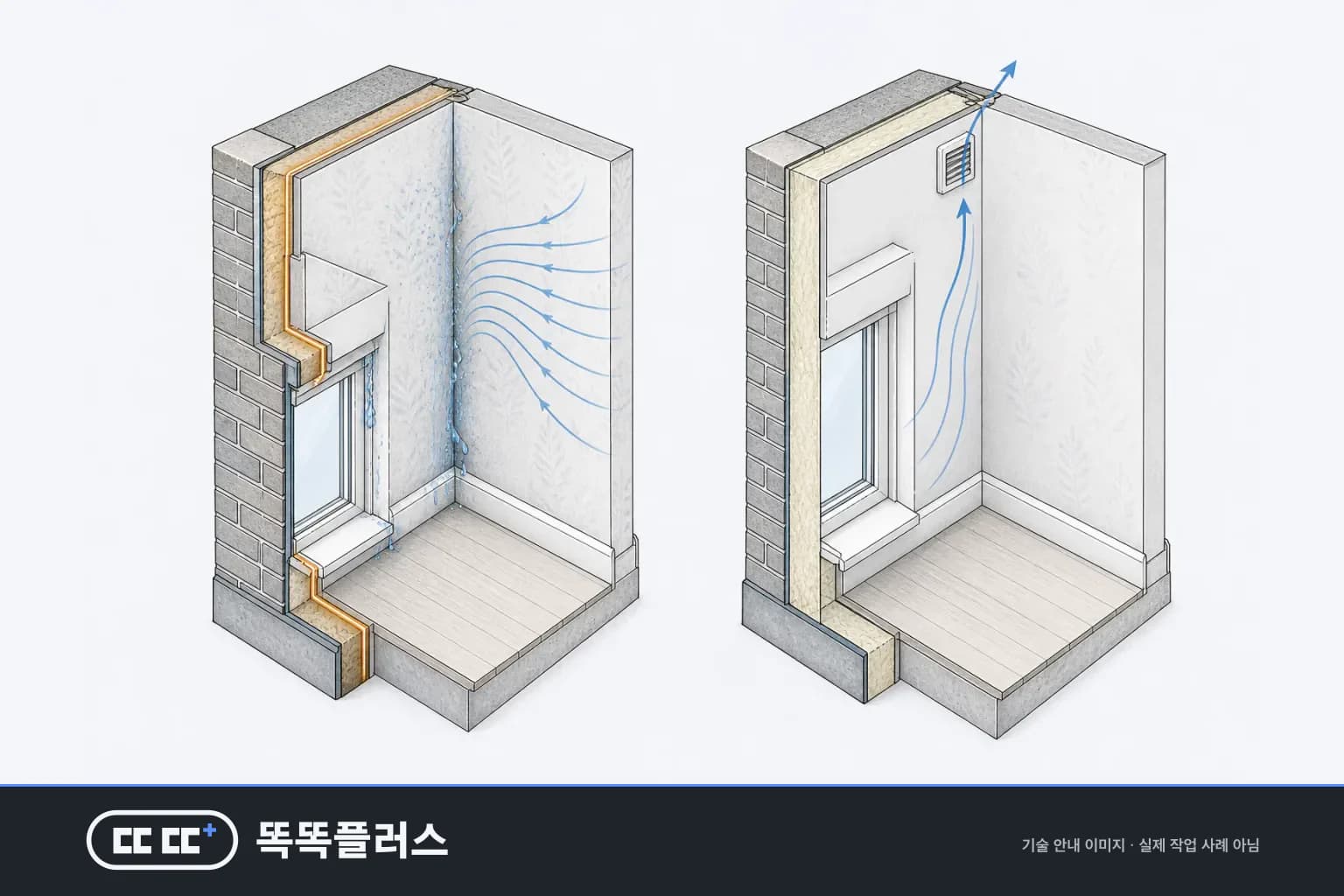 외벽 모서리와 창틀 단면에 실내의 따뜻하고 습한 공기가 차가운 면에 닿아 물이 맺히는 자리, 벽을 지나는 차가운 길, 벽지 이음매와 창틀 이음매에 생기는 결로를 표시하고, 그 옆에 같은 모서리를 환기 길이 열리고 단열이 이어져 표면이 마른 상태로 다시 그려 조건이 줄어든 경우와 대비해 보여 주는 안내도